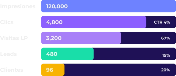 del clic al cliente chart Paid Media 11