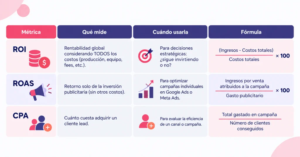 ROI Marketing Digital en Chile: Qué Es, Cómo Calcularlo y Ejemplos Reales 5 ROI Marketing Digital en Chile: Qué Es, Cómo Calcularlo y Ejemplos Reales 5