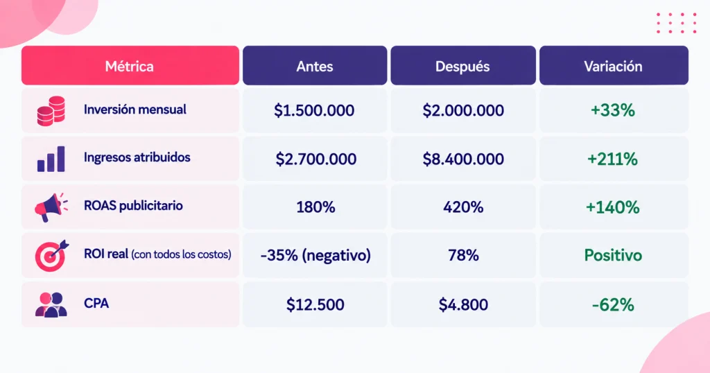 ROI Marketing Digital en Chile: Qué Es, Cómo Calcularlo y Ejemplos Reales 8 ROI Marketing Digital en Chile: Qué Es, Cómo Calcularlo y Ejemplos Reales 8