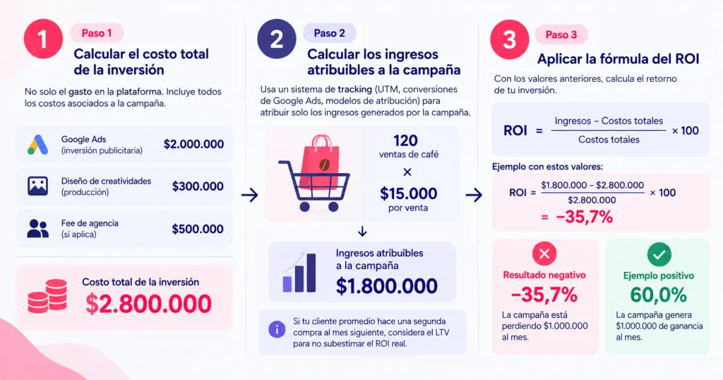ROI Marketing Digital en Chile: Qué Es, Cómo Calcularlo y Ejemplos Reales 6 ROI Marketing Digital en Chile: Qué Es, Cómo Calcularlo y Ejemplos Reales 6