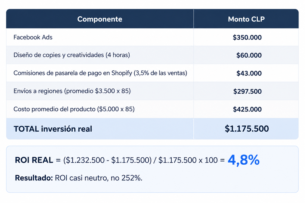 Cómo calcular el ROI en redes sociales: fórmula y ejemplos reales 7 Cómo calcular el ROI en redes sociales: fórmula y ejemplos reales 7